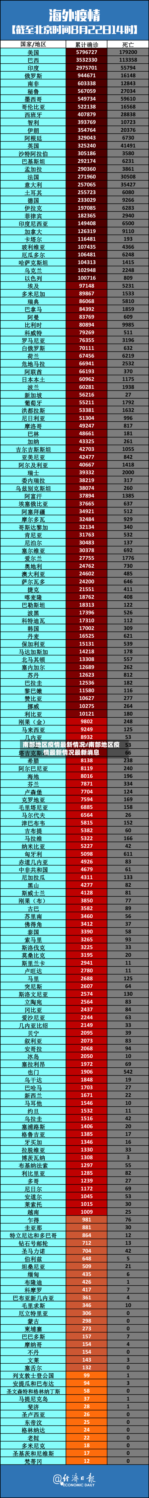 南部地区疫情最新情况/南部地区疫情最新情况最新消息-第2张图片
