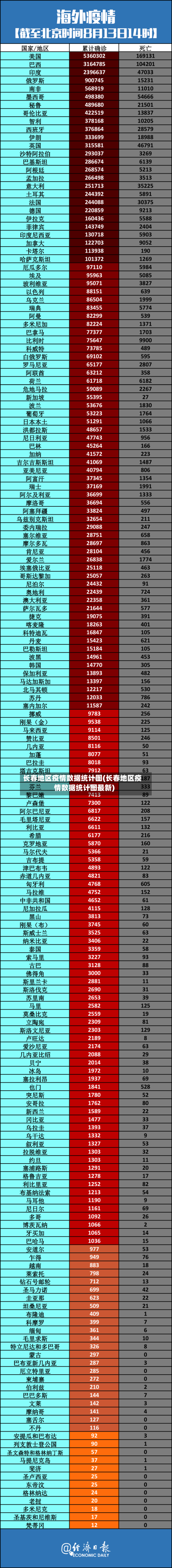 长春地区疫情数据统计图(长春地区疫情数据统计图最新)-第2张图片