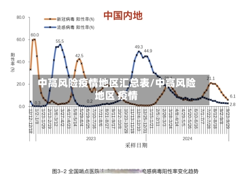 中高风险疫情地区汇总表/中高风险地区 疫情