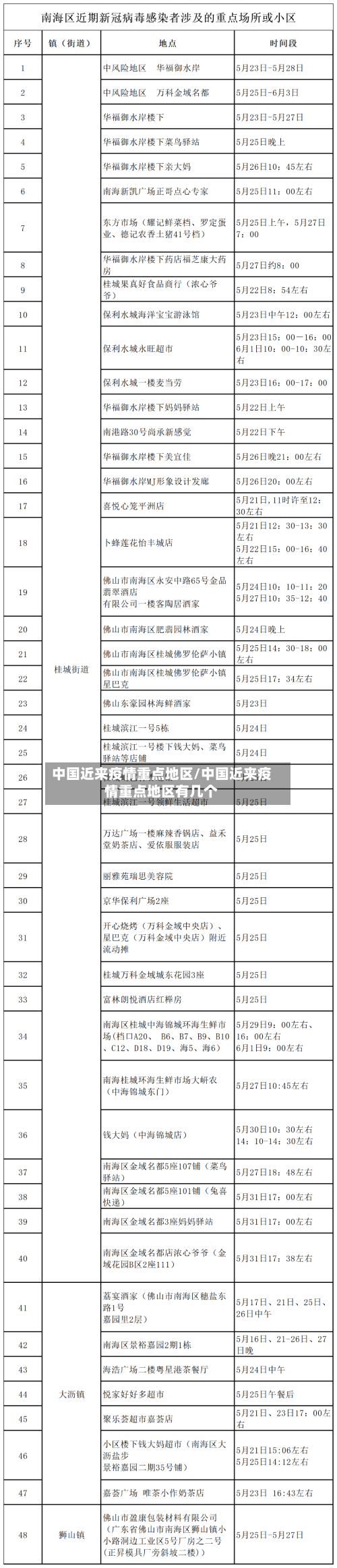 中国近来疫情重点地区/中国近来疫情重点地区有几个-第2张图片