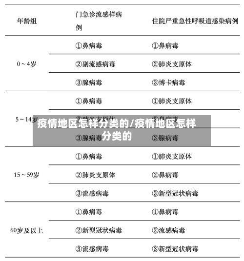 疫情地区怎样分类的/疫情地区怎样分类的