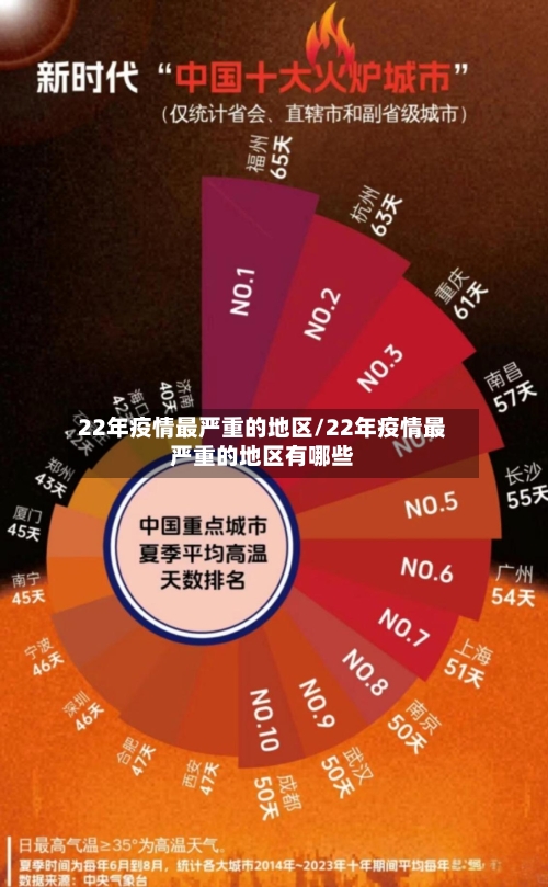 22年疫情最严重的地区/22年疫情最严重的地区有哪些