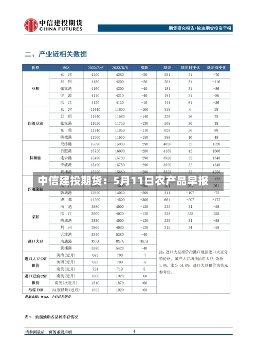 中信建投期货:5月11日农产品早报