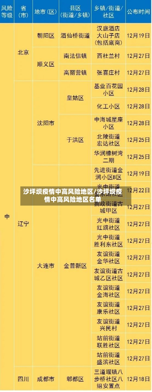 沙坪坝疫情中高风险地区/沙坪坝疫情中高风险地区名单