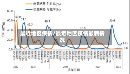最近地区疫情/最近地区疫情最新情况
