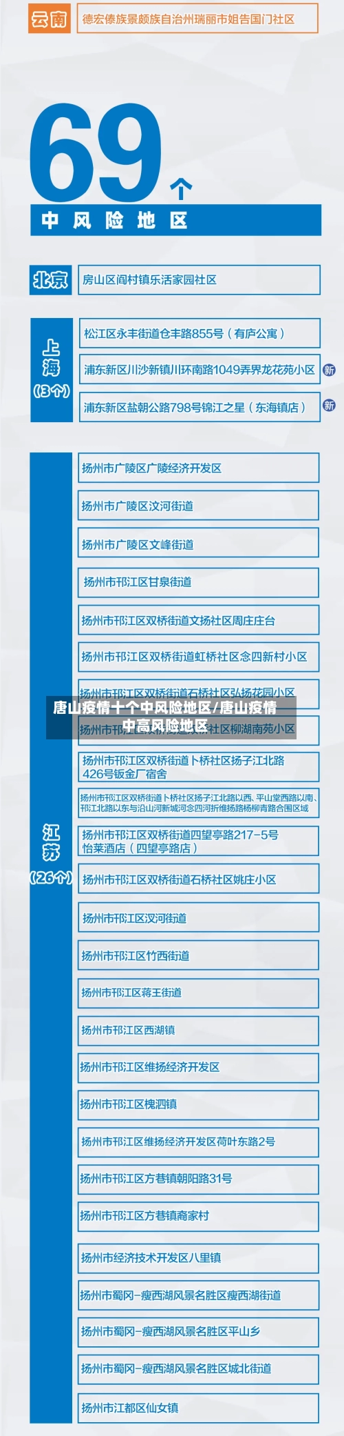 唐山疫情十个中风险地区/唐山疫情中高风险地区