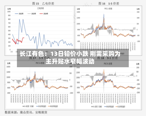 长江有色:13日铅价小跌 刚需采购为主升贴水窄幅波动